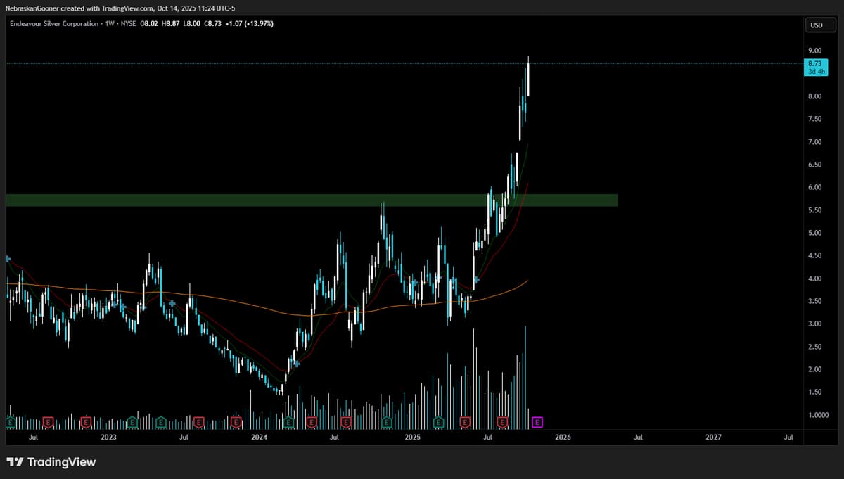 EXK Breaks 12-Year Accumulation