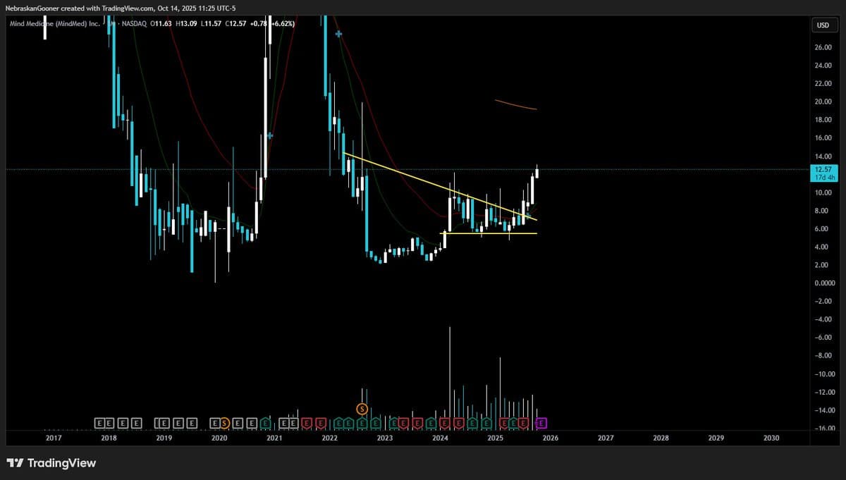 MNMD Surges 70% to Highest Level Since April