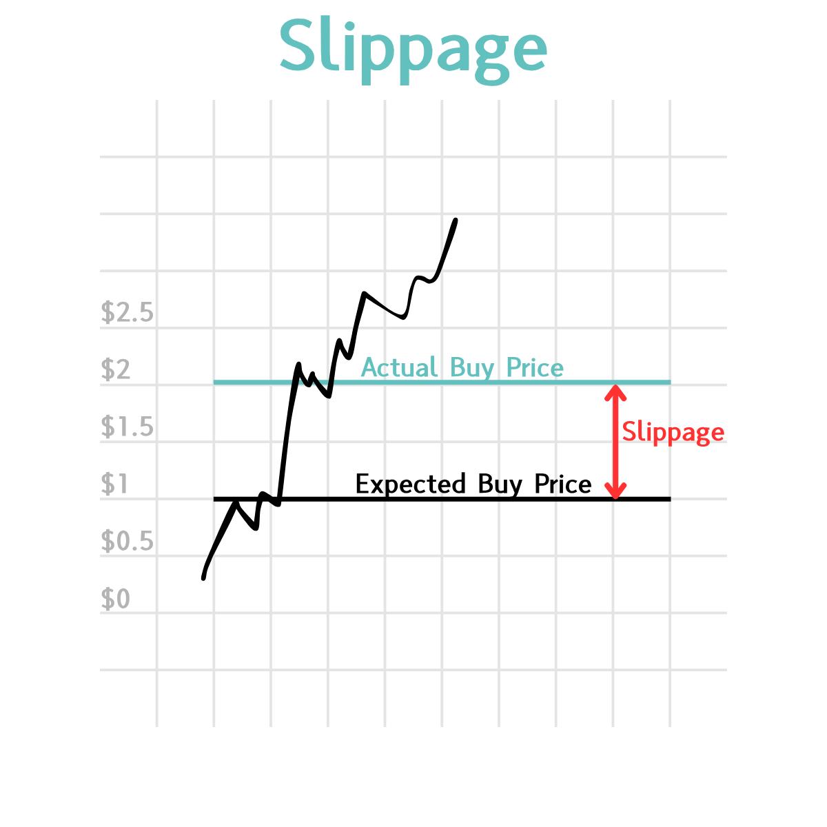 Avoid Costly Slippage: Trade Liquid Pairs or Size Down