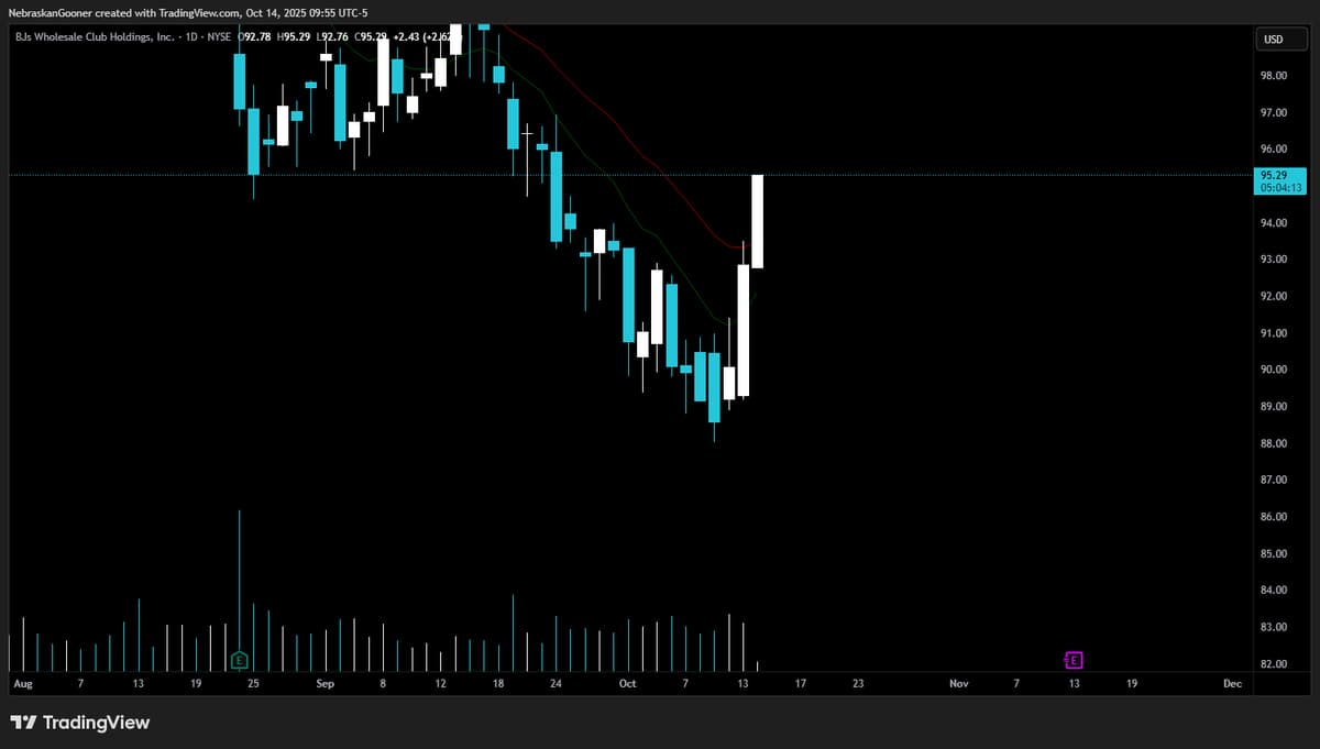 BJ Shows Strong Bullish Candle Today