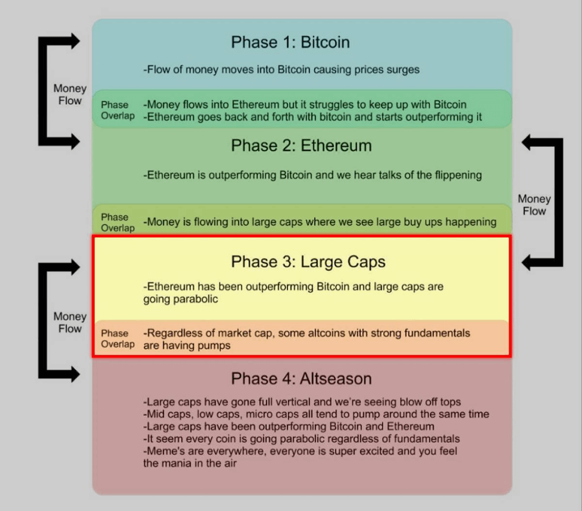 Large Caps Surge, BNB Sparks Utility Season