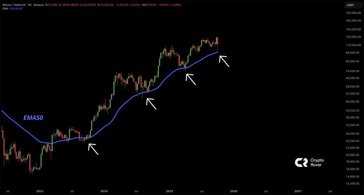Bitcoin’s Past Echoes, Not Repeats, in Today