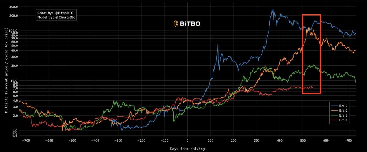 Was Bitcoin’s October 6 Peak the Market’s High?