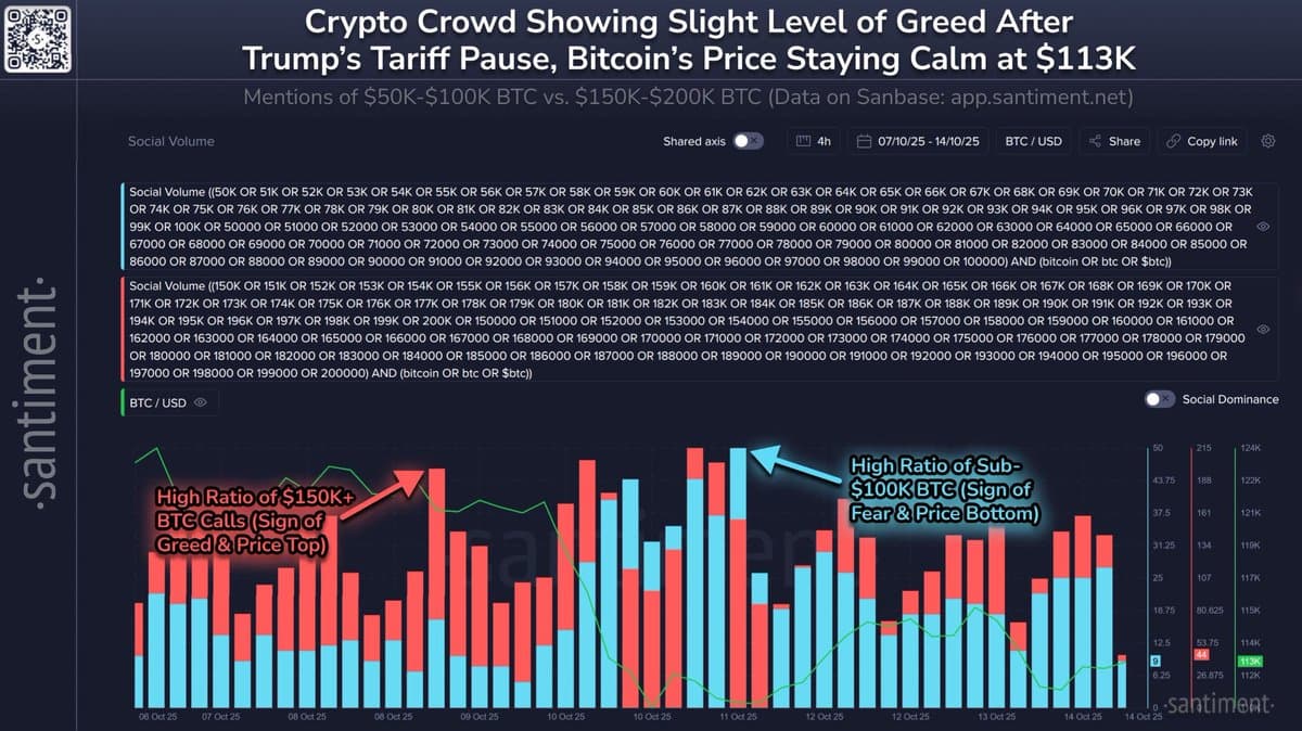Bitcoin Stays Over $113K, Defying Retail Sentiment
