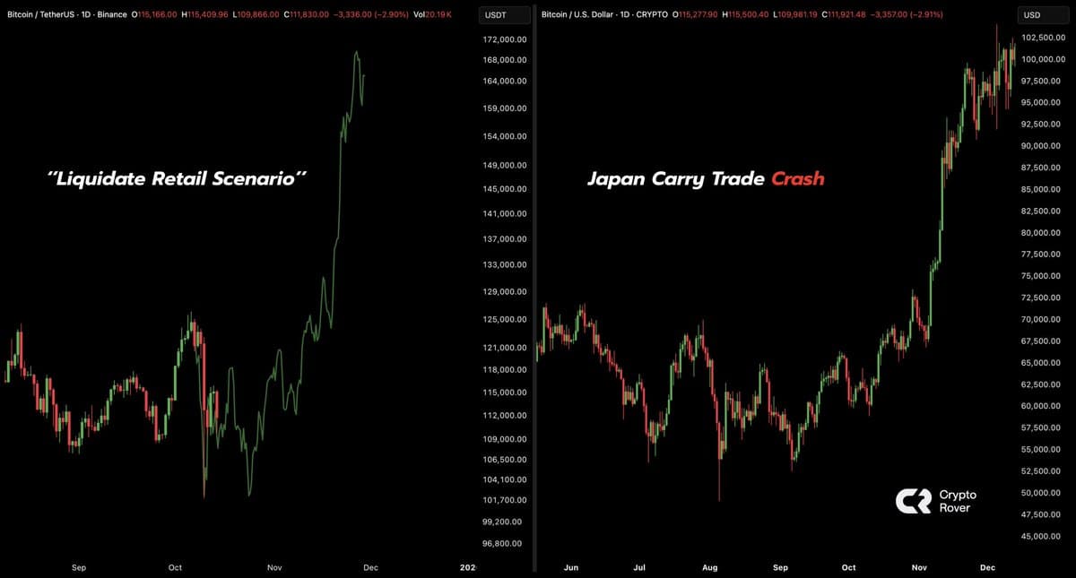 Bitcoin's Japan‑style Carry‑trade Crash Threatens Retail