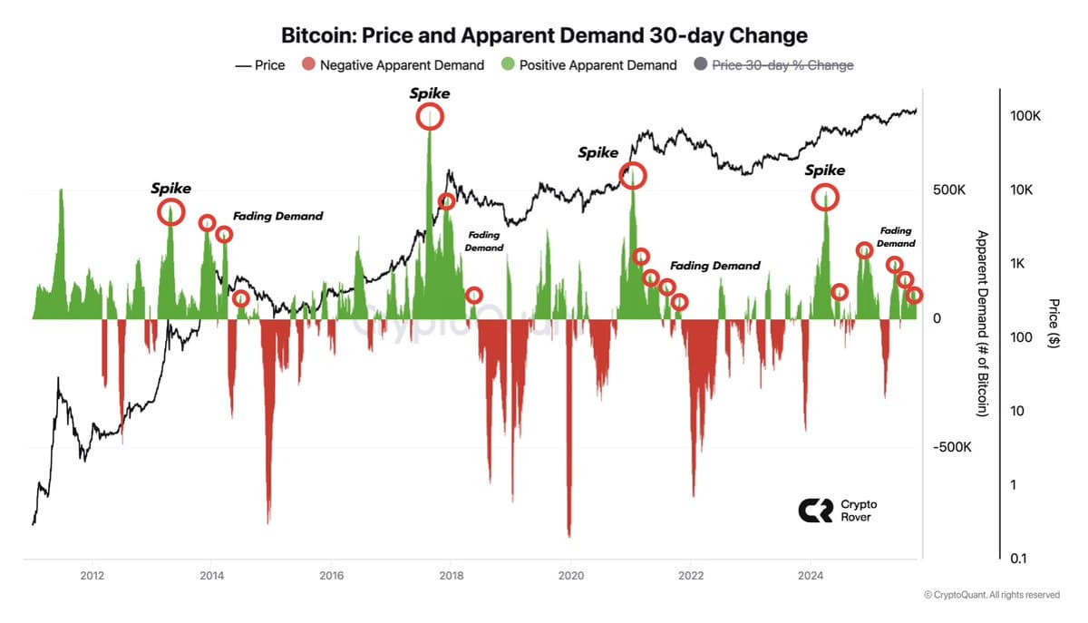 Rising Bitcoin Demand Signals Growing Financial Risk