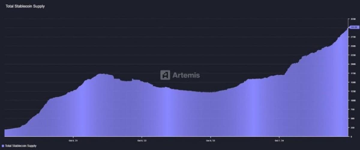 Stablecoin Supply Tops $300 Billion, a New Record