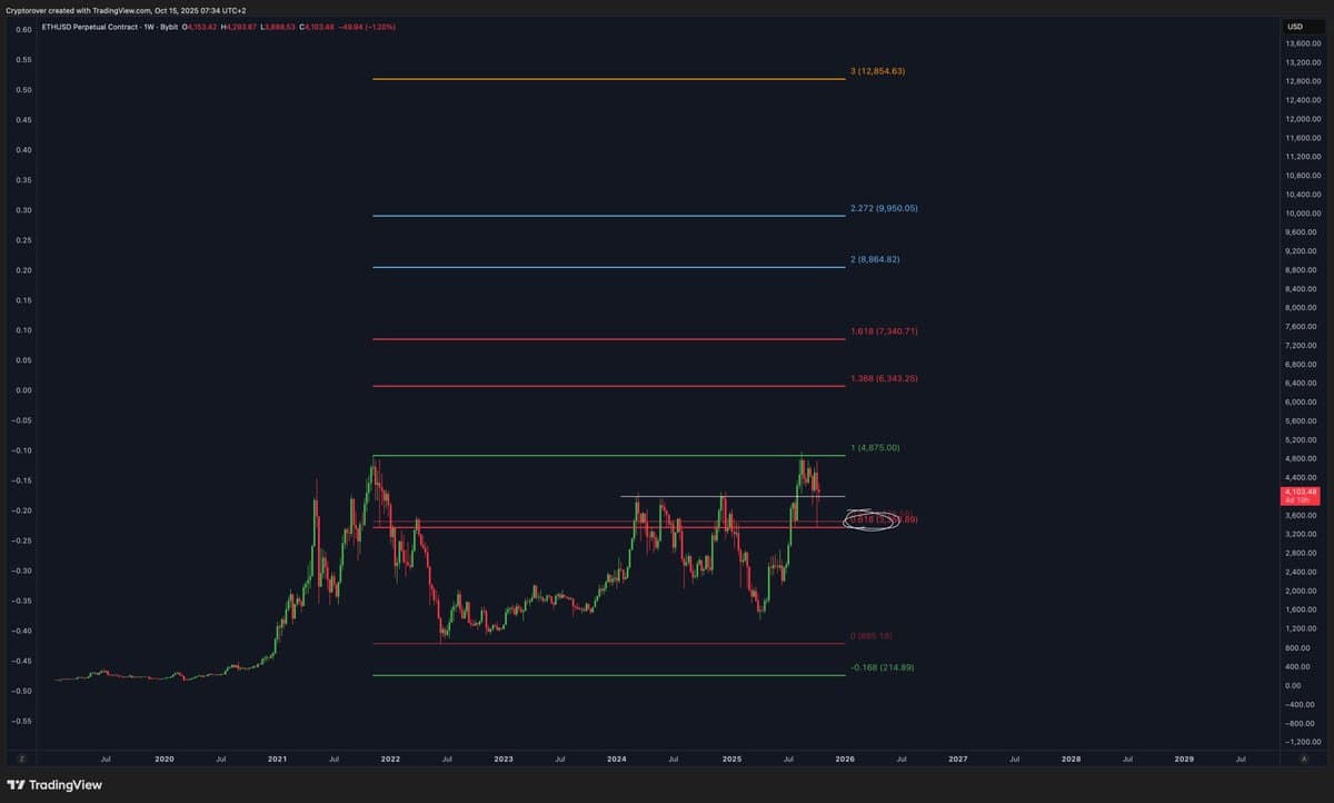 All‑in on ETH if Price Hits $3,400