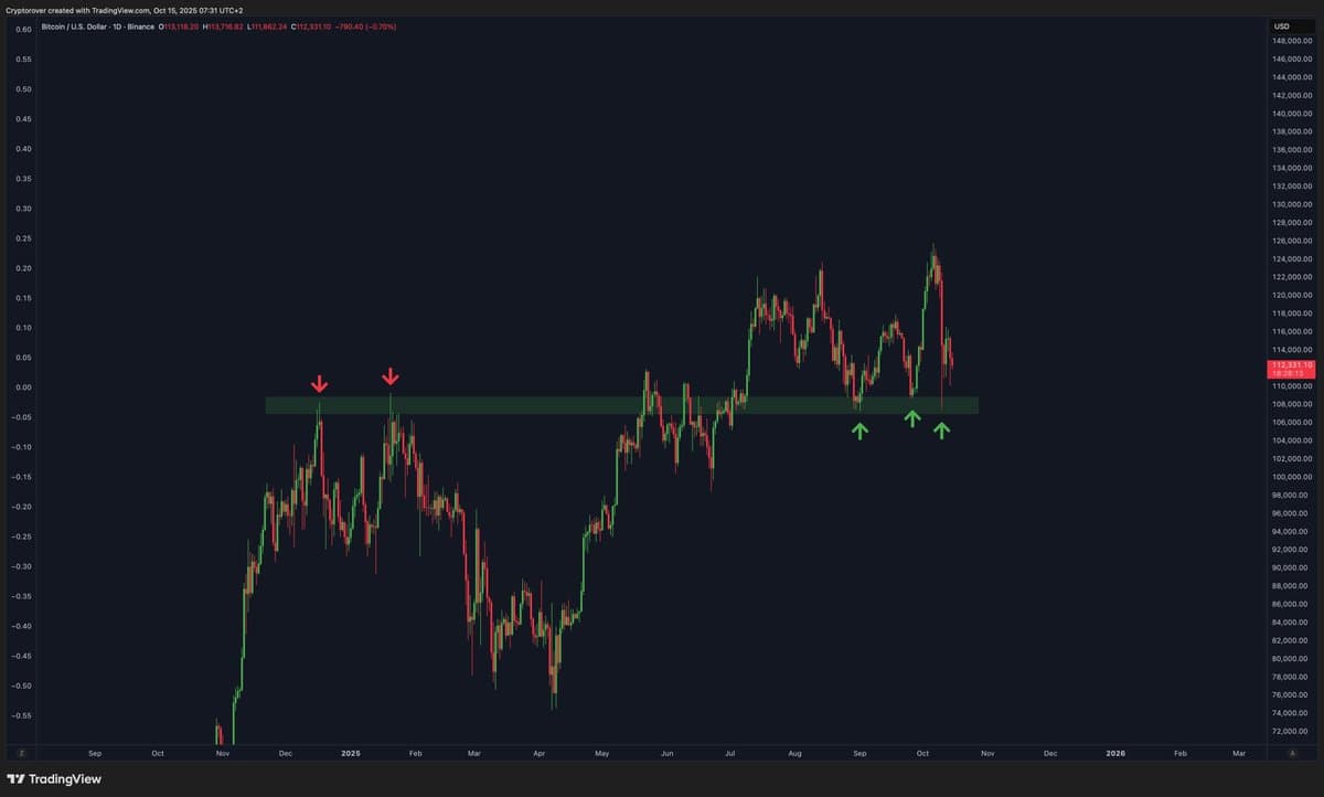 Bitcoin Reaches Legendary Support—Will Simplicity Return?