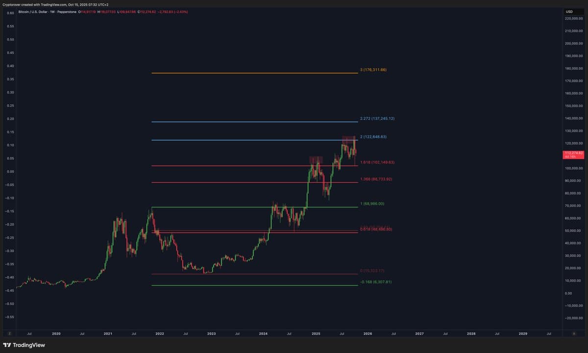 Bitcoin Approaches Cycle Top in 4‑Year Pattern