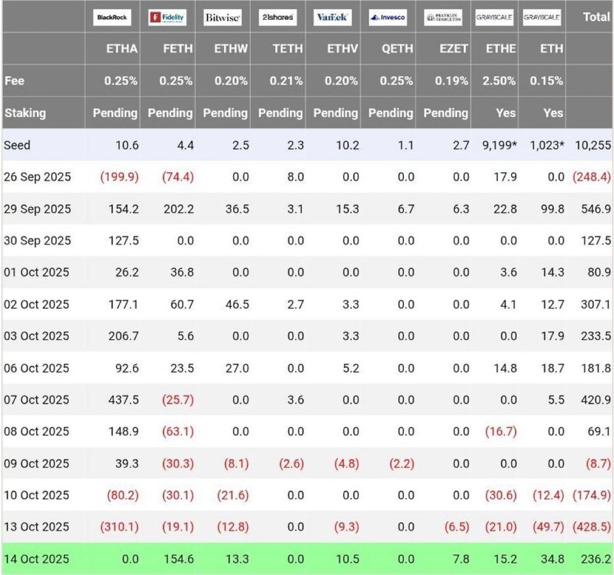 Fidelity Leads $154M Ethereum Purchase Amid $236M ETF Inflow