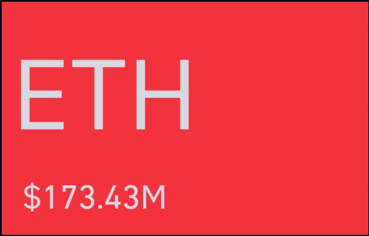 $173M ETH Positions Liquidated in 24 Hours