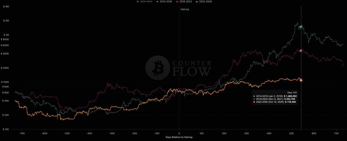 Bitcoin's Chaos Persists; Institutions Haven't Tamed Volatility