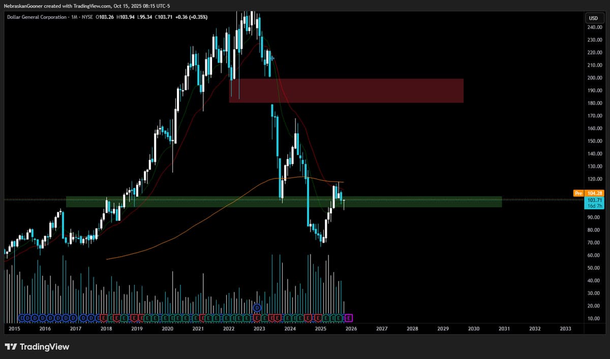 DG Chart Shows Unfilled Gap Hinting at Future Rise