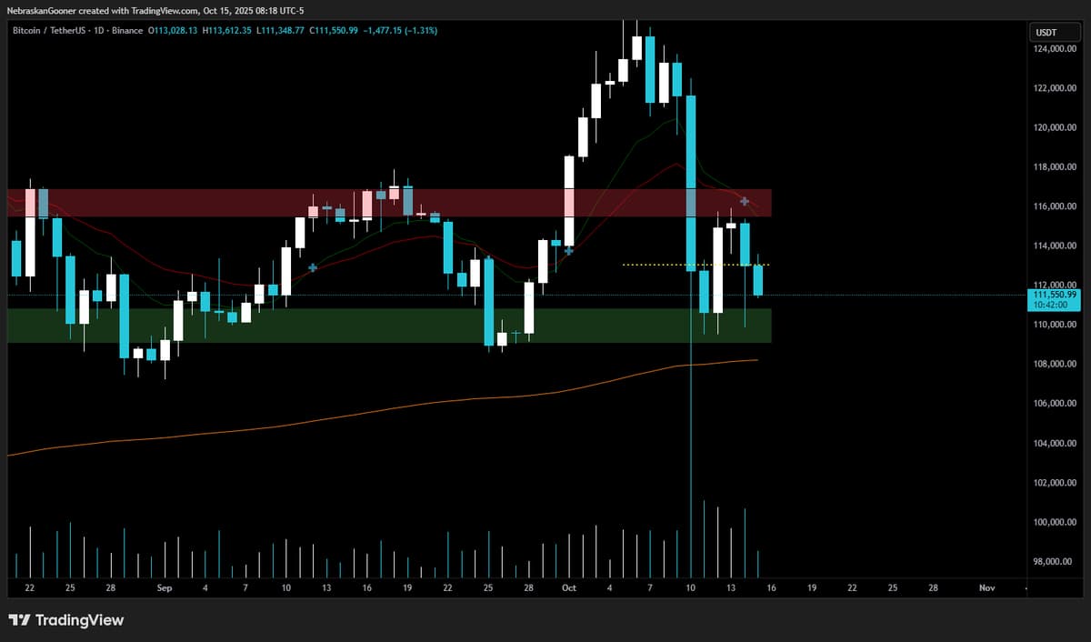 Bitcoin Stalls in Low‑Volume Consolidation Zone