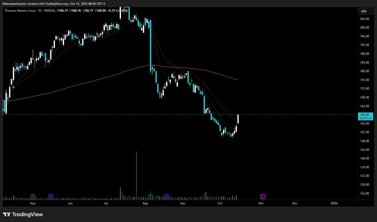 Missing Early Entry as TRI Explodes, Adding to Watchlist