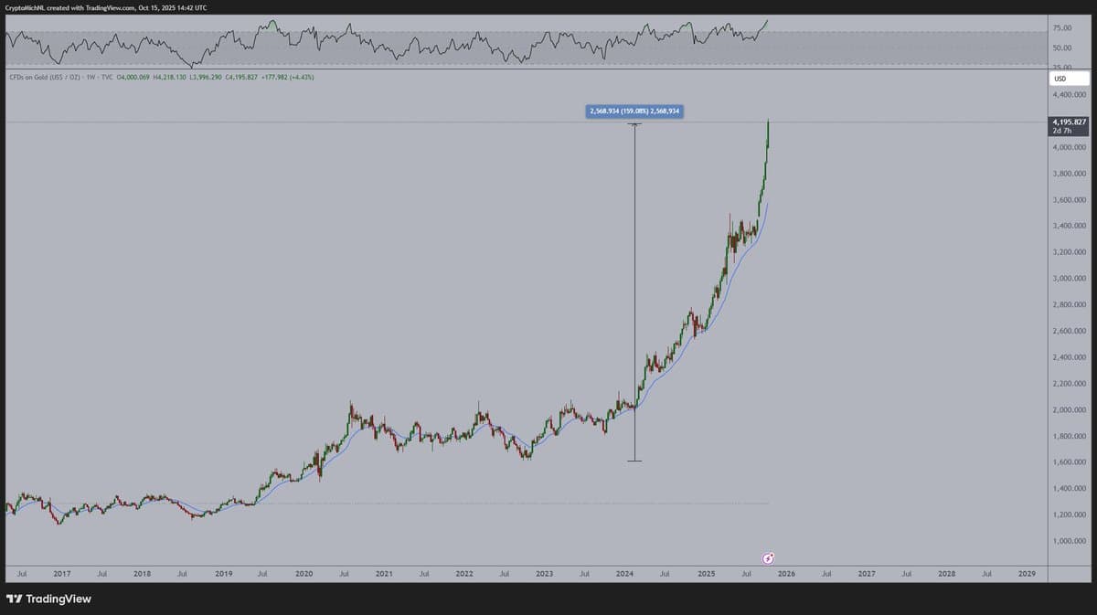 Gold's Surge Stalls Altcoin Bull, Threatens Market Stability