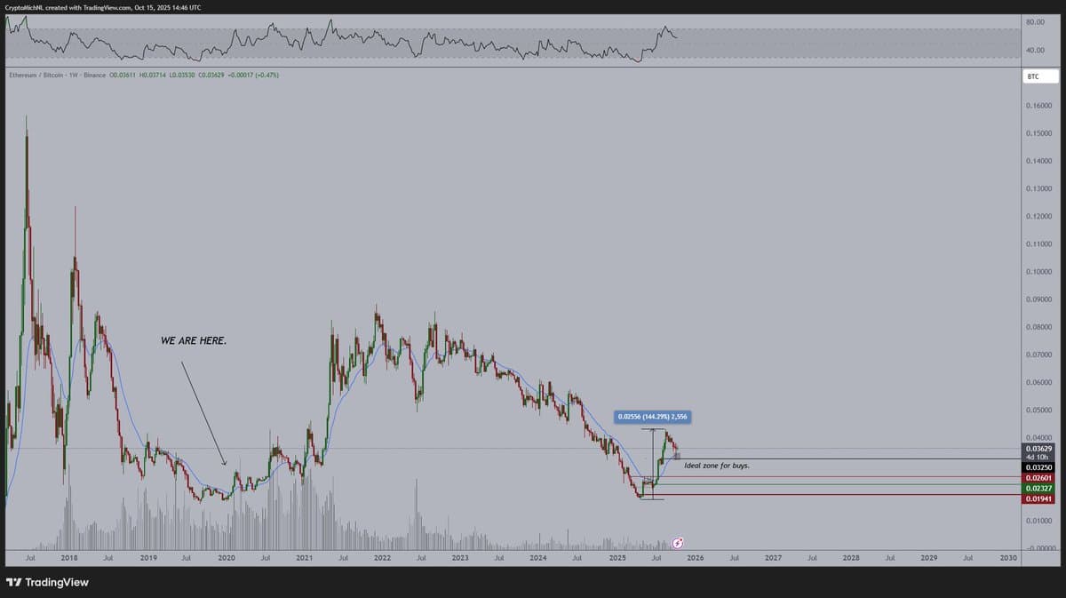 ETH vs BTC Just Begun, Massive Upside Ahead