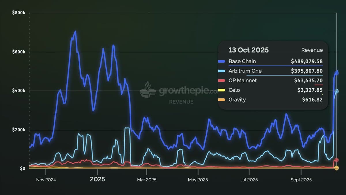 Base Thrives on Ethereum; Coinbase Should Rebalance to 50/50