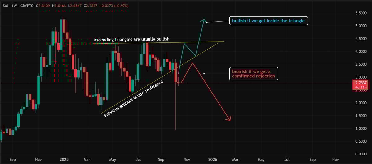SUI Breaks Down, Support Turns Resistance; Reclaim Needed