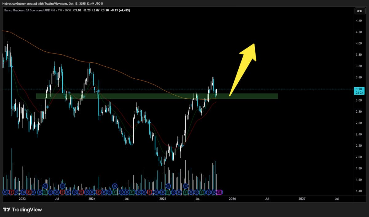 BBD Poised to Bounce at Key Support, Strong Upside R/R