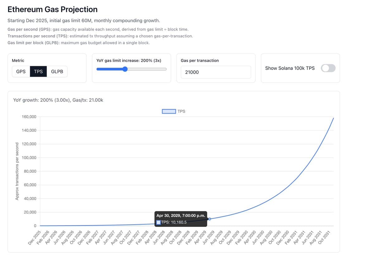 Ethereum L1 Could Hit 10k TPS by 2029