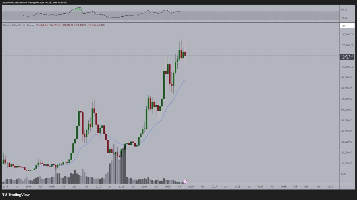 BTC Monthly Chart Shows Steady Uptrend—Buy the Dip