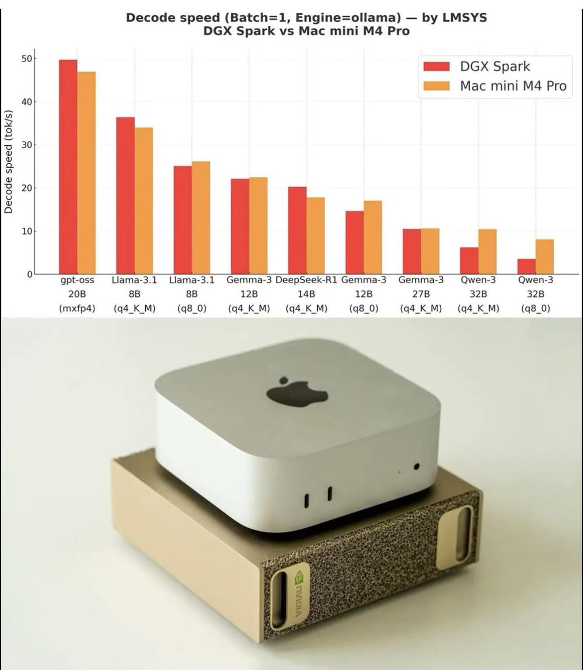 Mac Mini Excels at Inference; DGX Spark Needed for Fine‑tuning