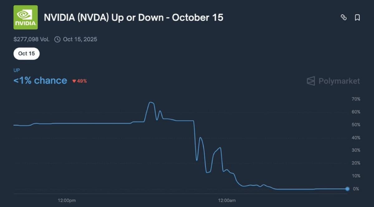 Polymarket Introduces Up/Down Equity Betting Markets