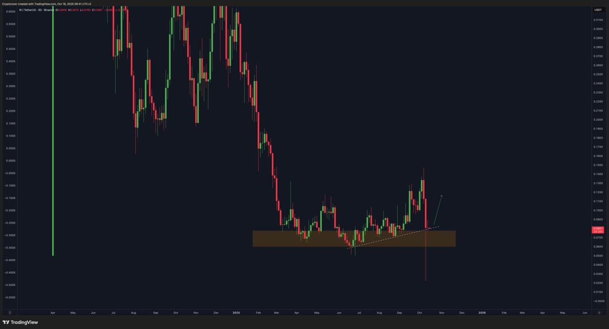 W Stock Near Strong Support, Poised for Bounce