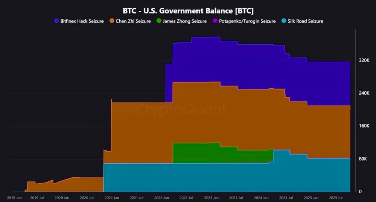 U.S. Treasury Holds $35.9B in Bitcoin, Among Top Holders