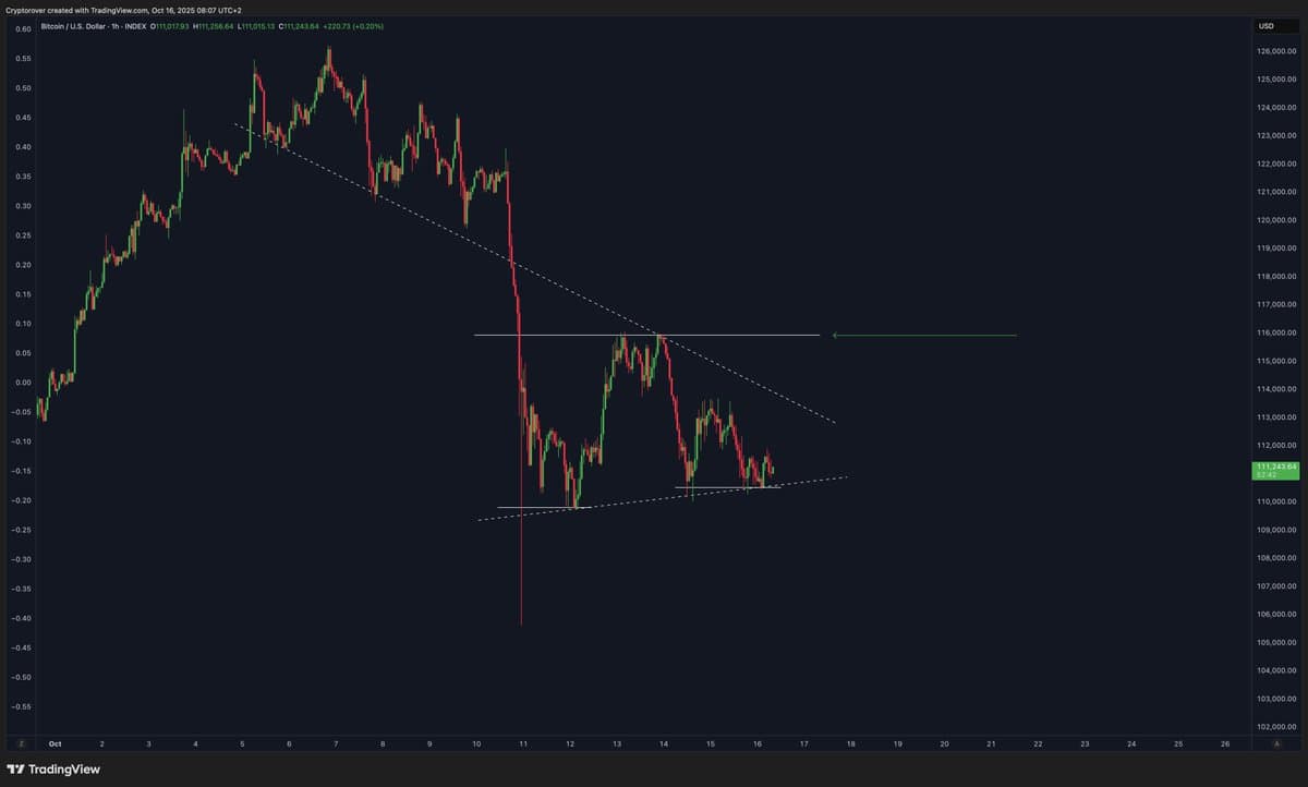 Bitcoin Consolidates After Recent Rally