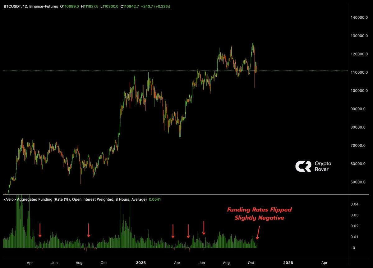 Funding Rates Turn Slightly Negative, Binance Leads Dip