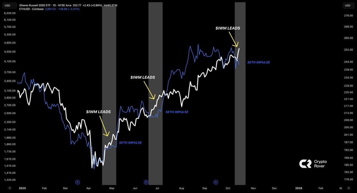 IWM Leads, ETH Poised to Follow