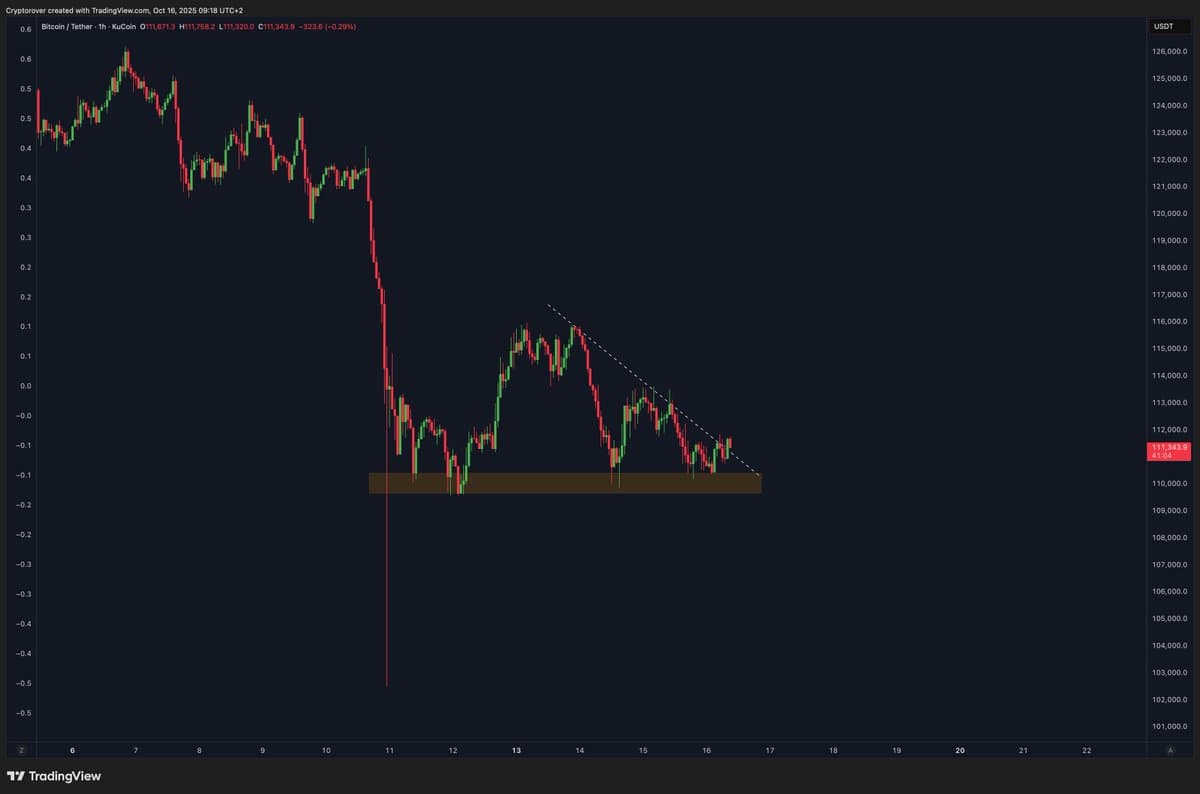 Bitcoin Forms Descending Triangle, Signaling Potential Downtrend