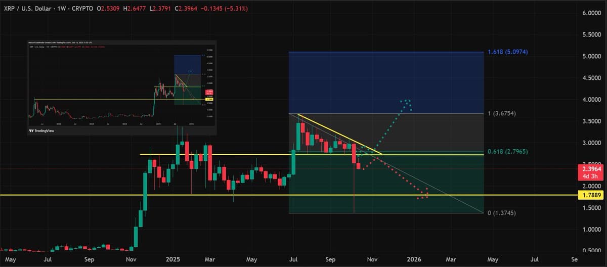 XRP Needs $2.8 Weekly Close to Break Resistance