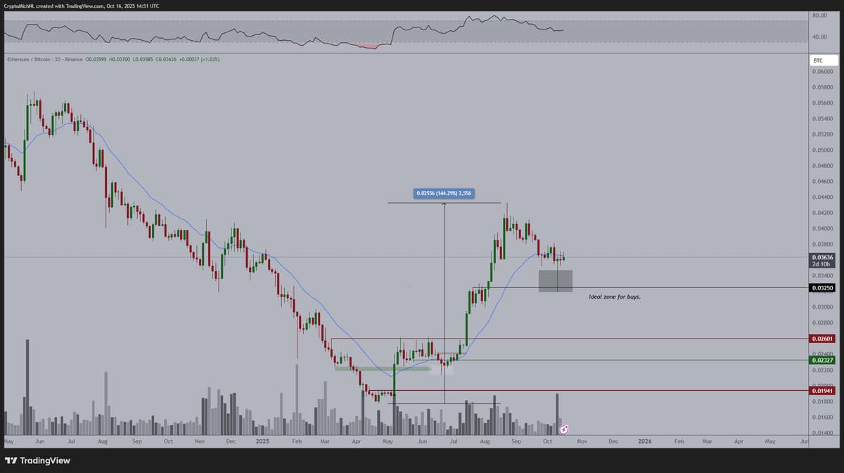 ETH Poised to Break Resistance, Targeting $10K