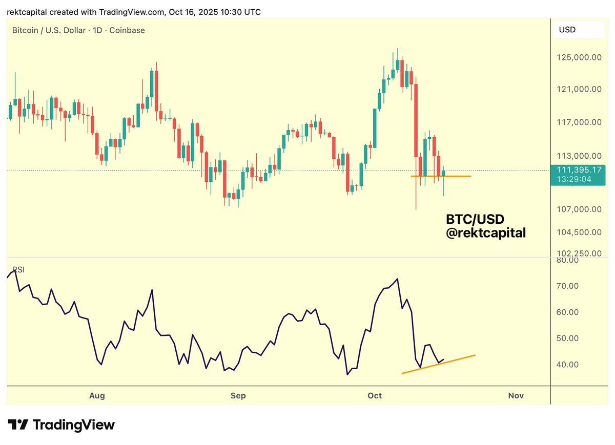 Early Daily Bullish Divergence Signals Potential Bitcoin Upswing