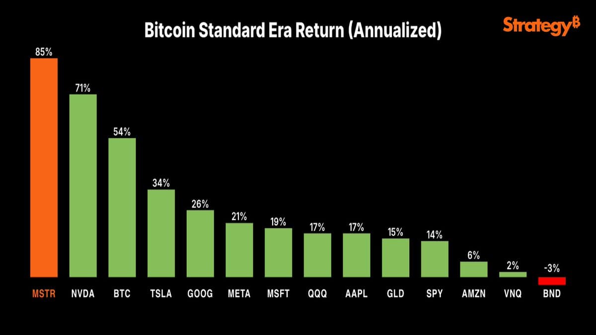 MSTR, NVDA, and BTC Lead Digital Market Gains