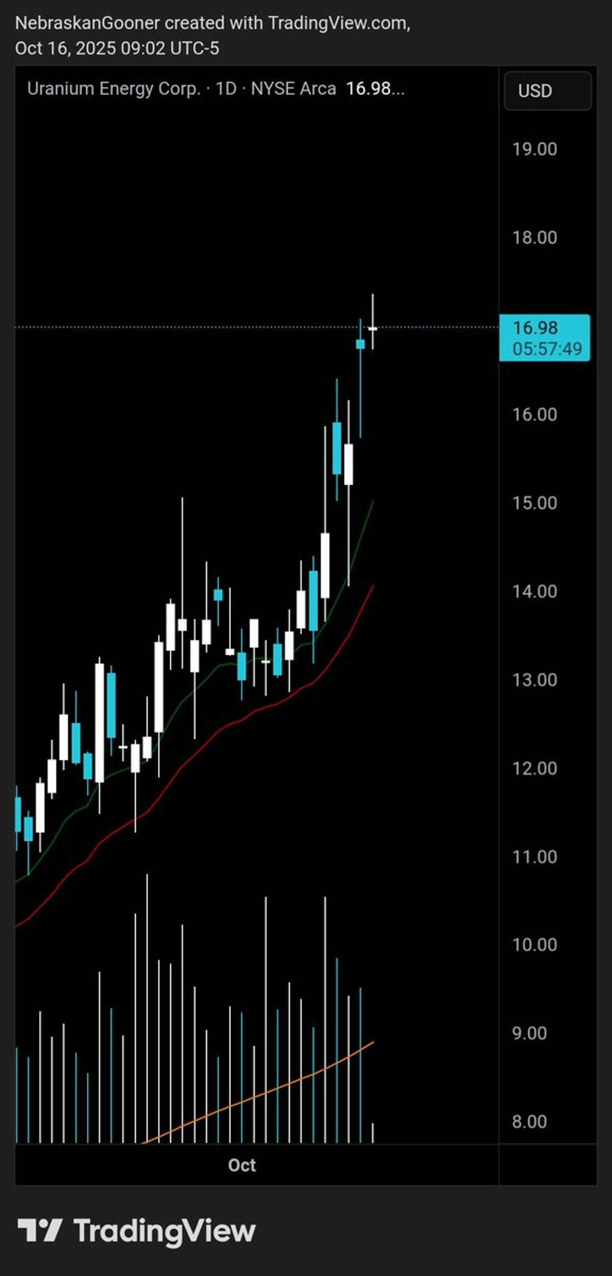 UEC Hits New All‑time High Today.