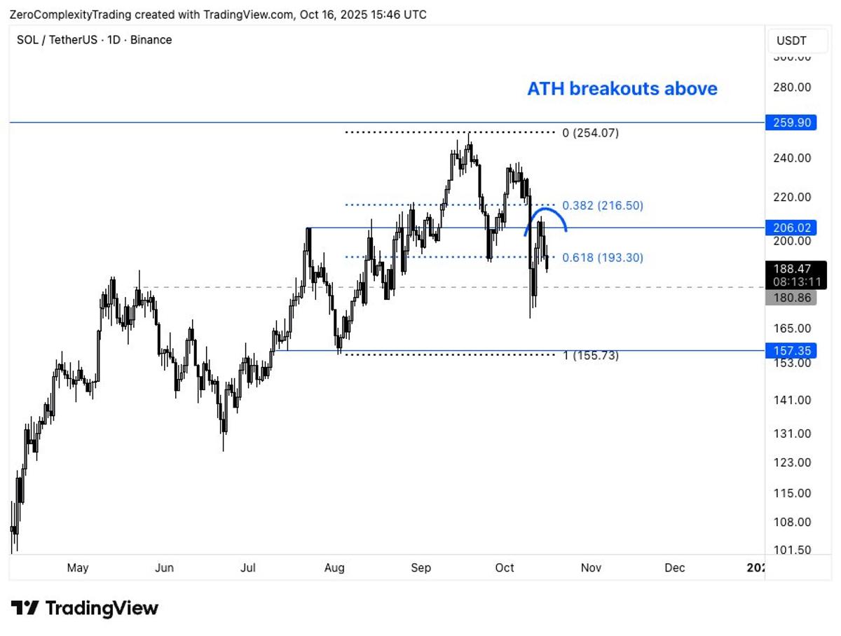 SOL: $180 Trigger, First Bounce Near $157