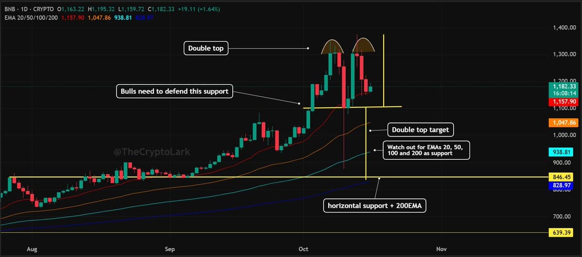 BNB Approaches Double Top; Support Loss Triggers Bearish Shift