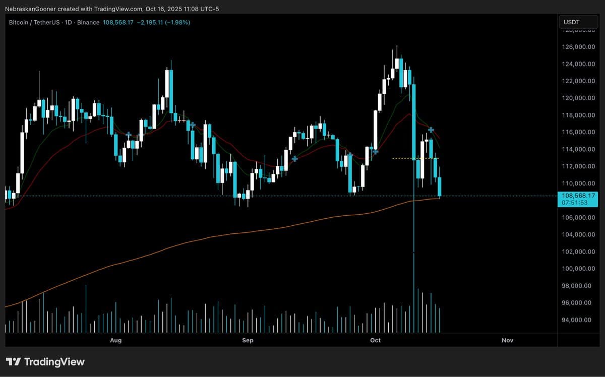 Bitcoin Nears Critical 99‑Day SMA, Bounce Needed