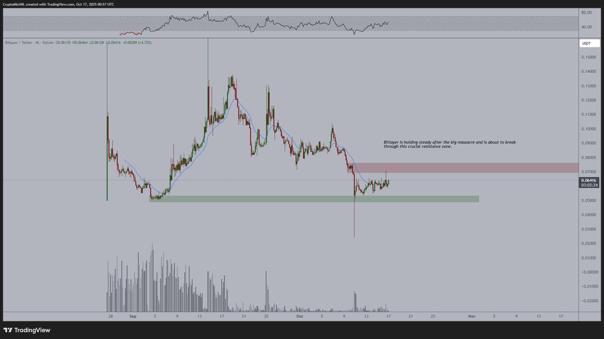 BTR Poised to Break $0.075 as Bitcoin Rally Looms