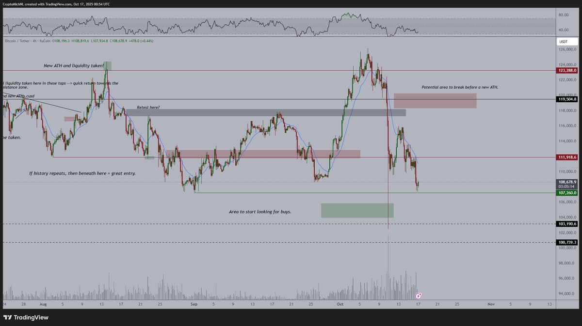 Bitcoin Needs $112K Breakout to End Dip