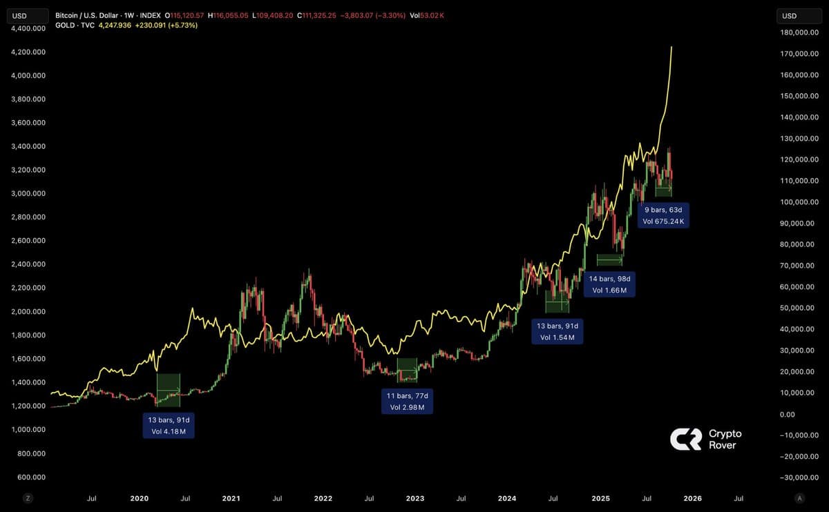 Gold Surges; Bitcoin Likely to Rally Within Weeks