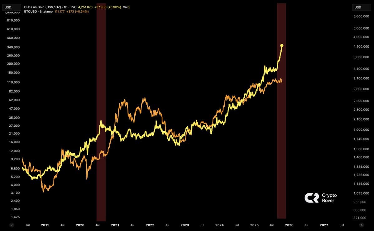 Gold Rally Peaks, Bitcoin Poised for Explosive Surge