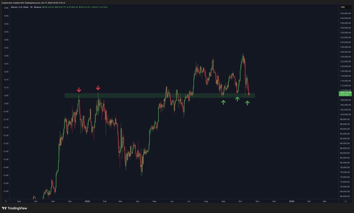 Bitcoin at Critical Support; Break Could Trigger Sweep
