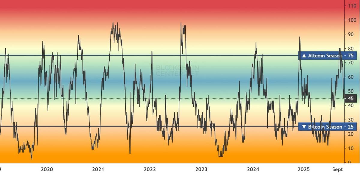 Altcoin Season Index Halves in One Month