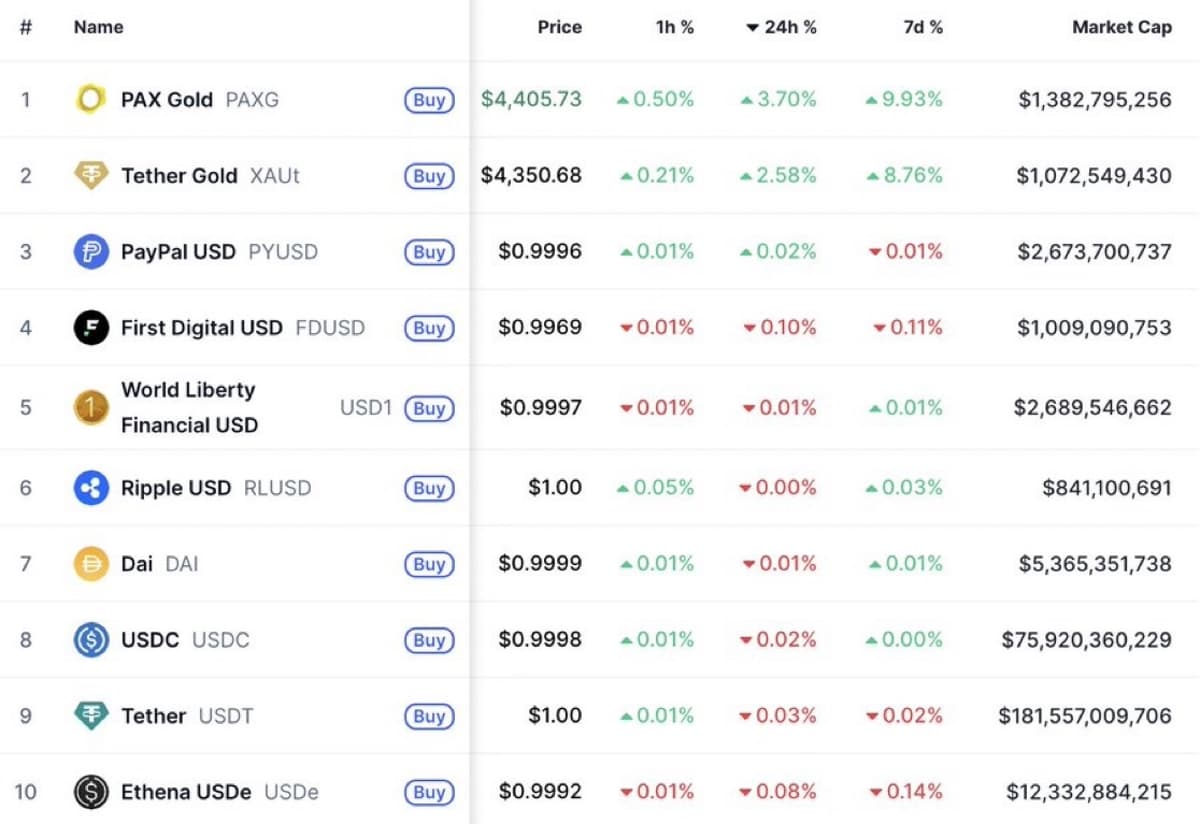Gold and USD Stablecoins Beat All Top 100 Cryptos